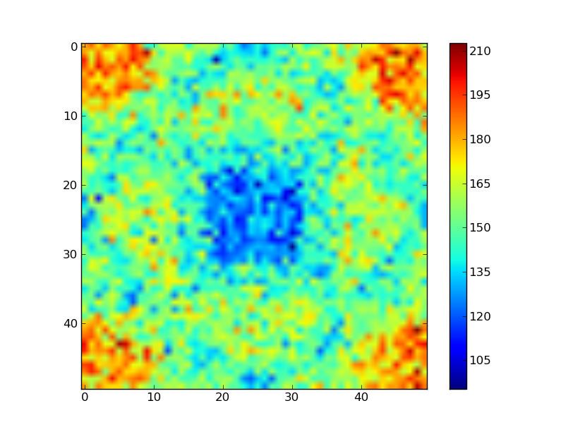 Flux map on a receiver in a parabolic dish assembly